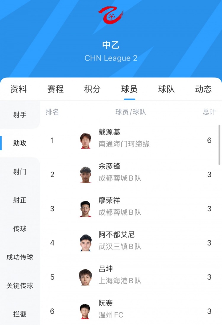 中乙助攻榜：戴源基6次領跑，廖榮祥、呂坤等5人3次