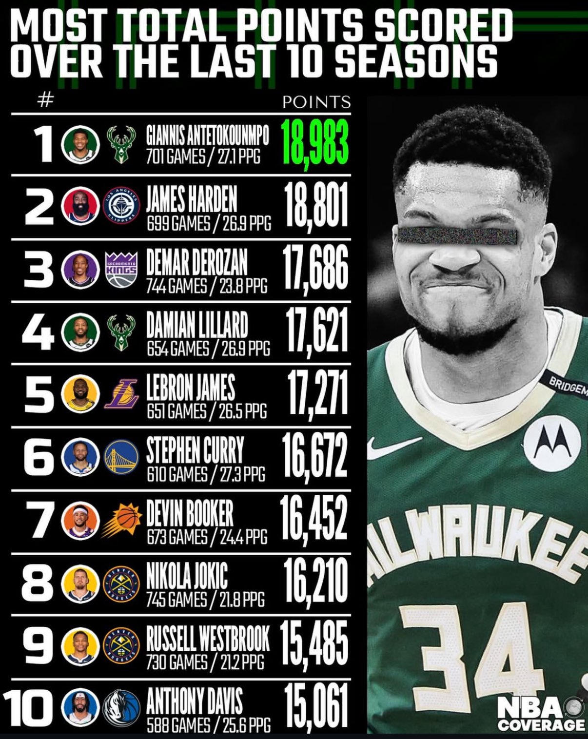 ??近十年得分榜：字母哥壓哈登第1 詹姆斯第5 庫里第6 前十無KD