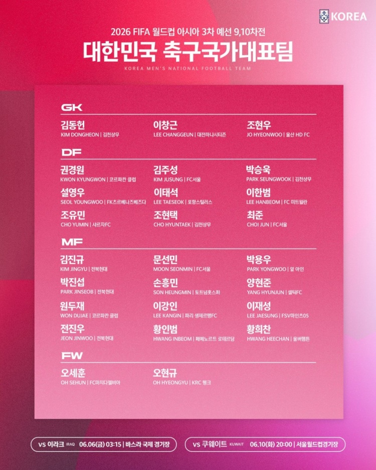 穩(wěn)小組頭名，韓國(guó)隊(duì)6月18強(qiáng)賽名單：孫興慜、李剛?cè)省ⅫS喜燦領(lǐng)銜