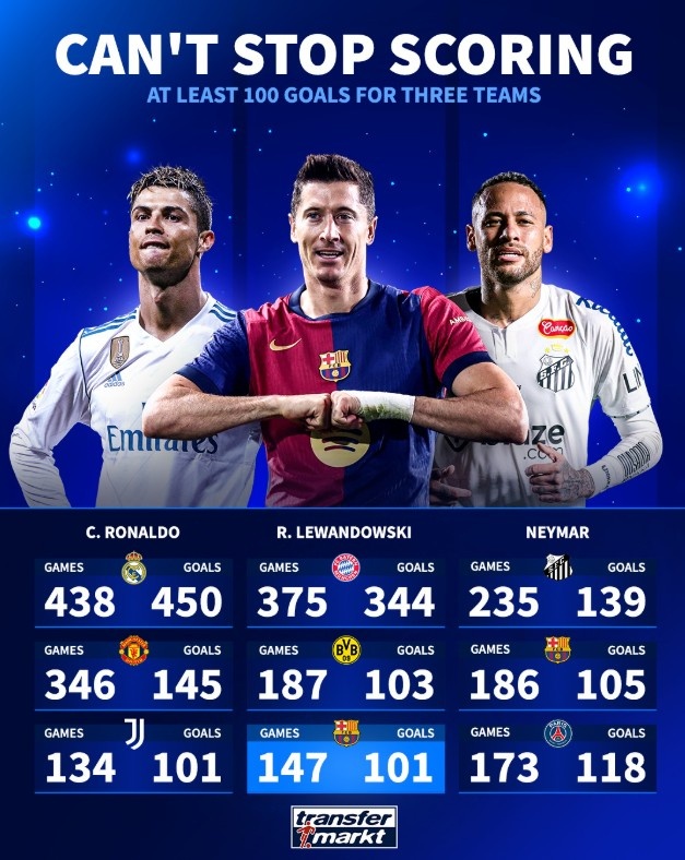 進球機器！C羅、萊萬、內(nèi)馬爾均為三家俱樂部至少打進100球