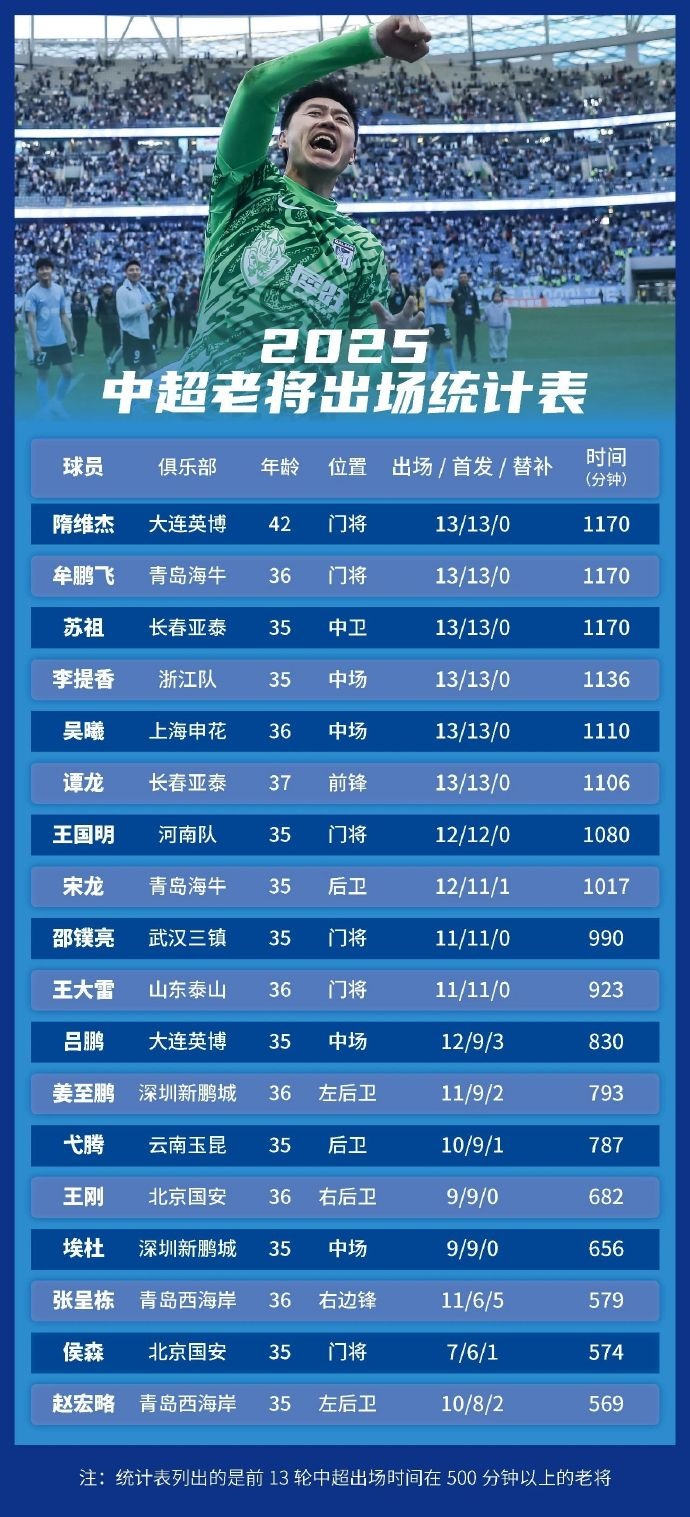 足球報(bào)統(tǒng)計(jì)中超老將出場(chǎng)情況：隋維杰、牟鵬飛領(lǐng)銜，吳曦前列