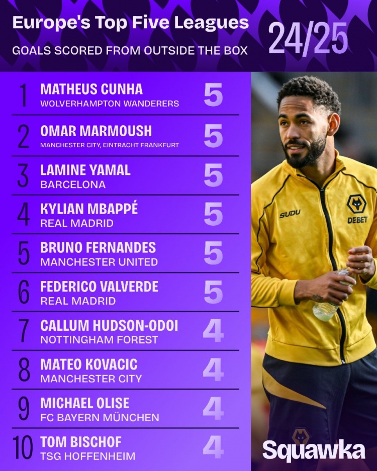 五大聯(lián)賽禁區(qū)外進(jìn)球排行：姆巴佩&亞馬爾等多人5球，皇馬2人上榜