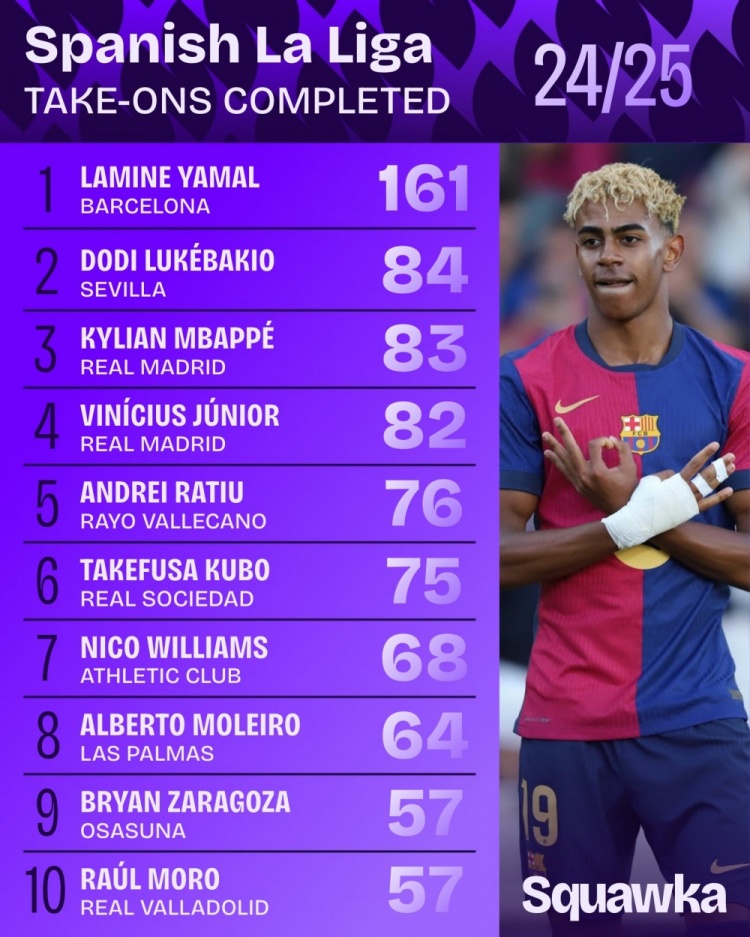 本賽季西甲成功過(guò)人榜：亞馬爾161次斷層居首，姆巴佩83次第三