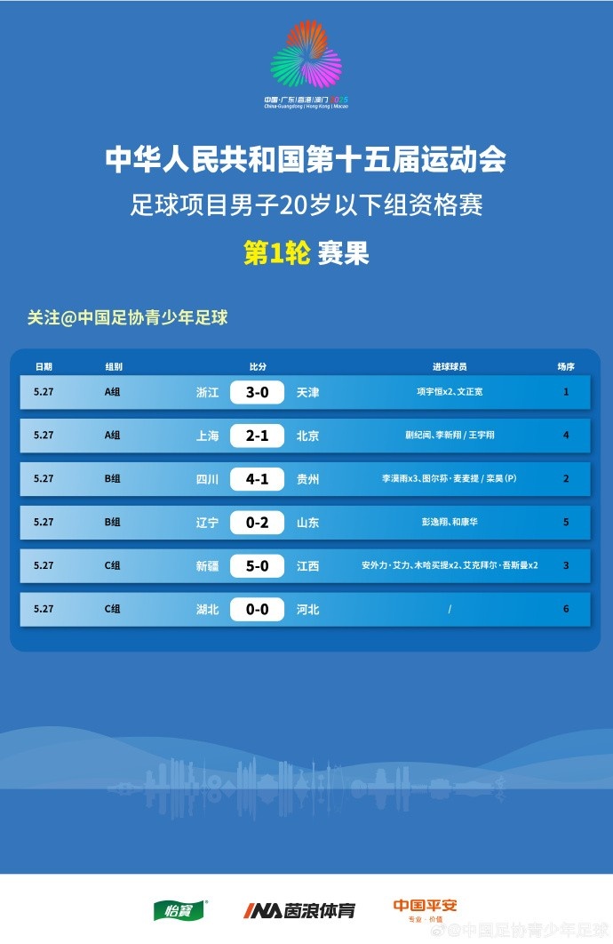 全運(yùn)男足U20資格賽賽果：李漠雨戴帽助四川大勝，上海、山東贏球