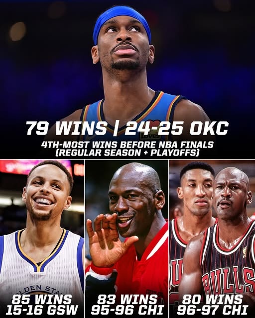 今日若拿下就比肩97公牛！雷霆總決賽前勝場79次 NBA歷史第四多