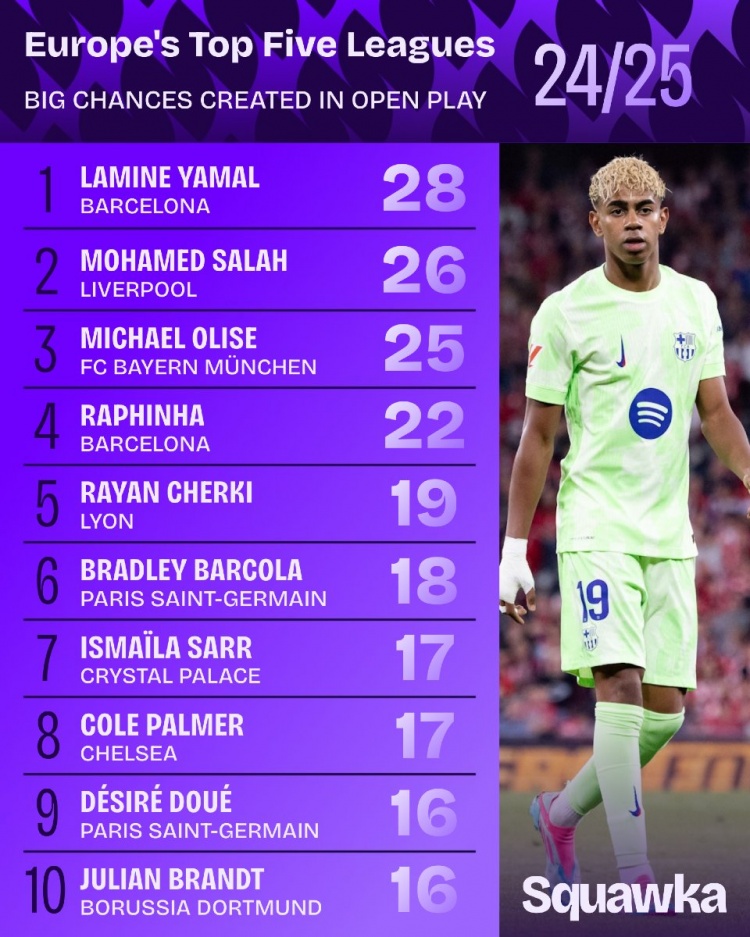 五大聯(lián)賽運動戰(zhàn)創(chuàng)造重大機會榜：亞馬爾、薩拉赫、奧利塞前三