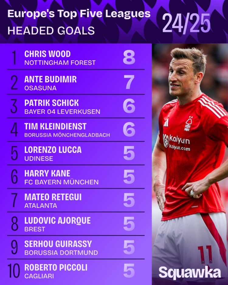 本賽季五大聯(lián)賽頭球進球榜：伍德8球居首，布迪米爾7球&希克6球