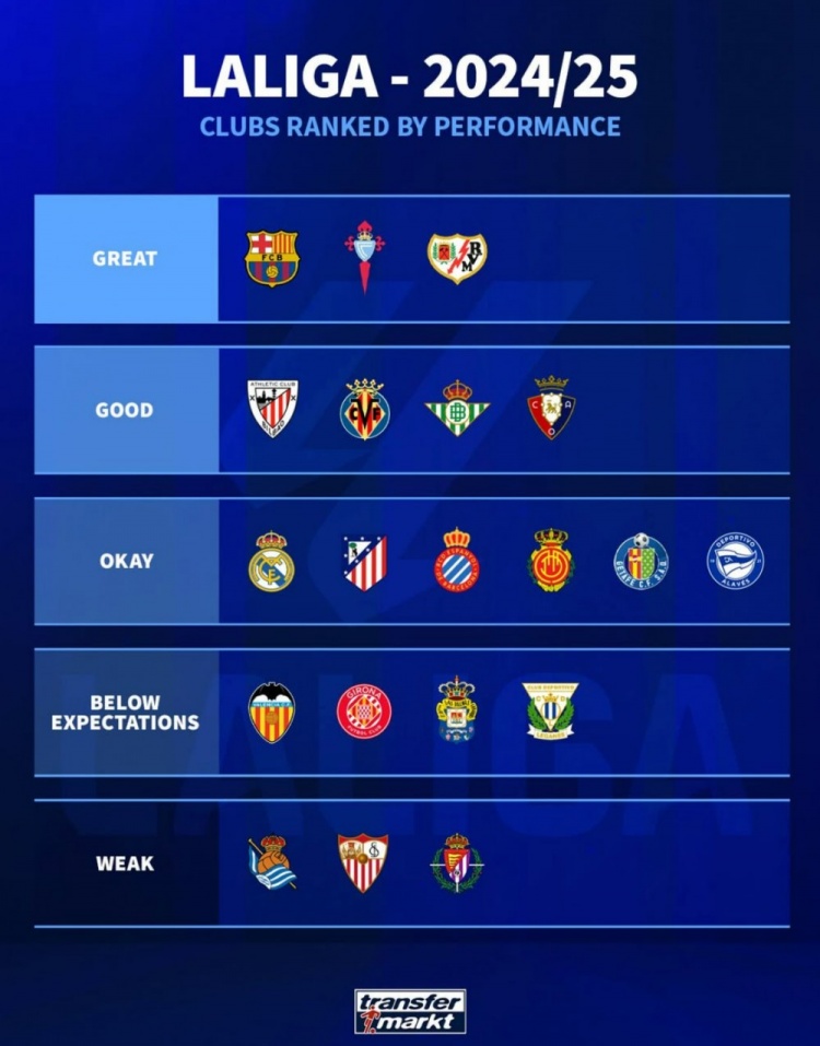 德轉(zhuǎn)為本賽季西甲球隊(duì)表現(xiàn)評(píng)級(jí)：巴薩出色，馬德里雙雄一般