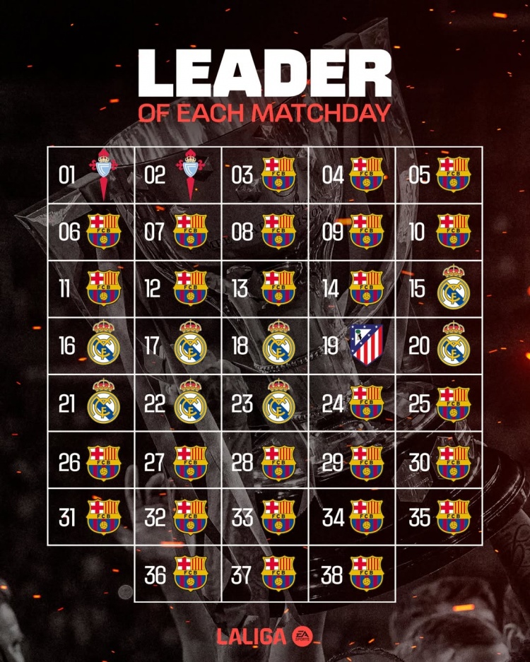 西甲38輪榜首球隊：巴薩27輪、皇馬8輪、塞爾塔2輪、馬競1輪