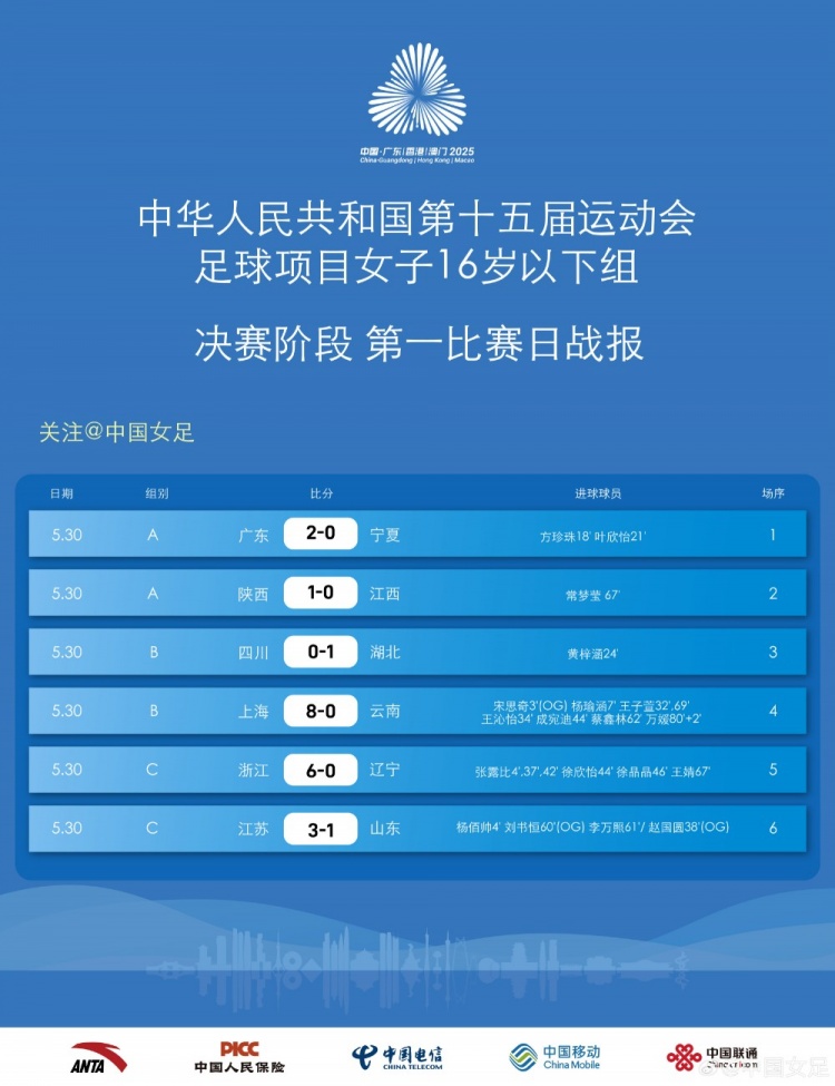 第十五屆全運(yùn)會(huì)足球項(xiàng)目 女子U16組決賽第一比賽日戰(zhàn)報(bào) ???