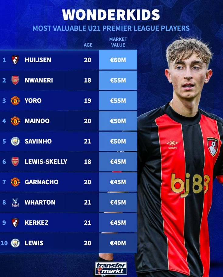 德轉(zhuǎn)最新英超U21身價(jià)榜：懷森6000萬歐居首，恩瓦內(nèi)里&約羅在列