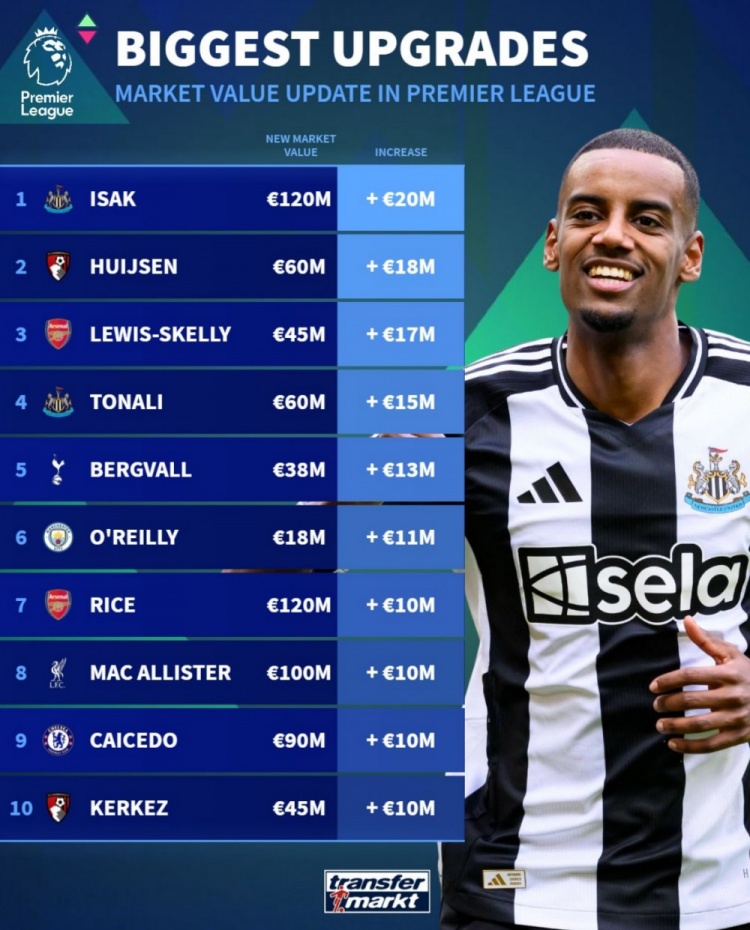 德轉(zhuǎn)英超球員身價(jià)漲幅榜：伊薩克+2000萬(wàn)歐居首，懷森&斯凱利在列