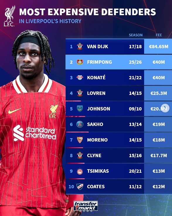 利物浦后衛(wèi)引援轉(zhuǎn)會(huì)費(fèi)排行：弗林蓬、科納特4000萬歐，僅次范迪克