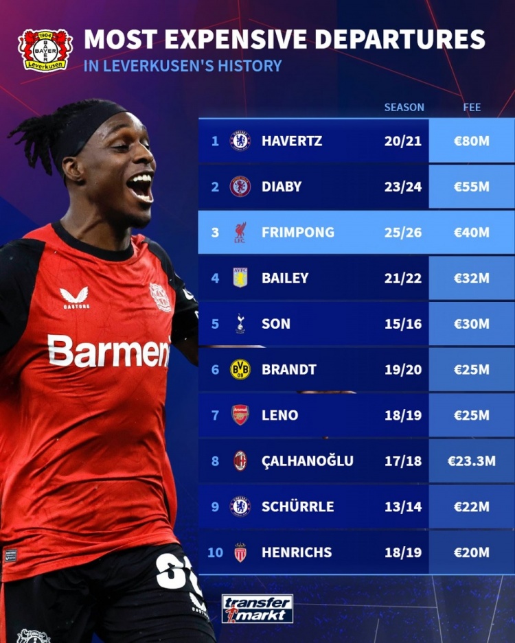 藥廠出售球員轉(zhuǎn)會(huì)費(fèi)：哈弗茨8000萬歐最高，弗林蓬第3&孫興慜第5