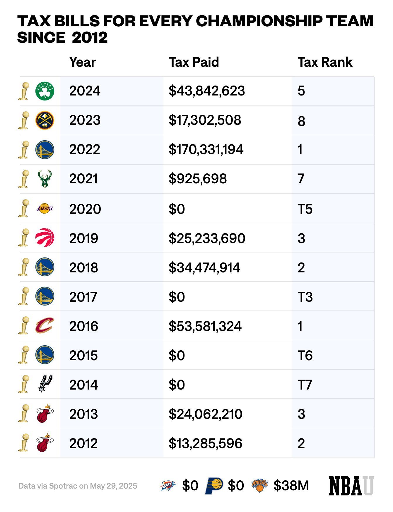 自12年以來各冠軍隊(duì)奢侈稅賬單&排名：22勇士1.7億高居第一??