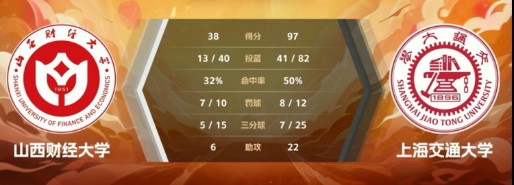 ??CUBAL-何堯瑤20+7 趙若含14分 上海交大59分狂勝山西財大