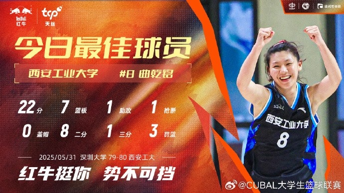 天絲紅牛每日MVP球員：西安工業(yè)大學(xué)曲乾銘22分7籃板硬核輸出