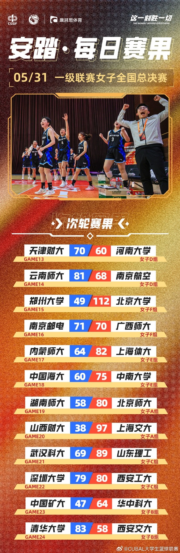 CUBAL女子組每日賽果：南京郵電、西安工大均以一分之差險(xiǎn)勝對(duì)手