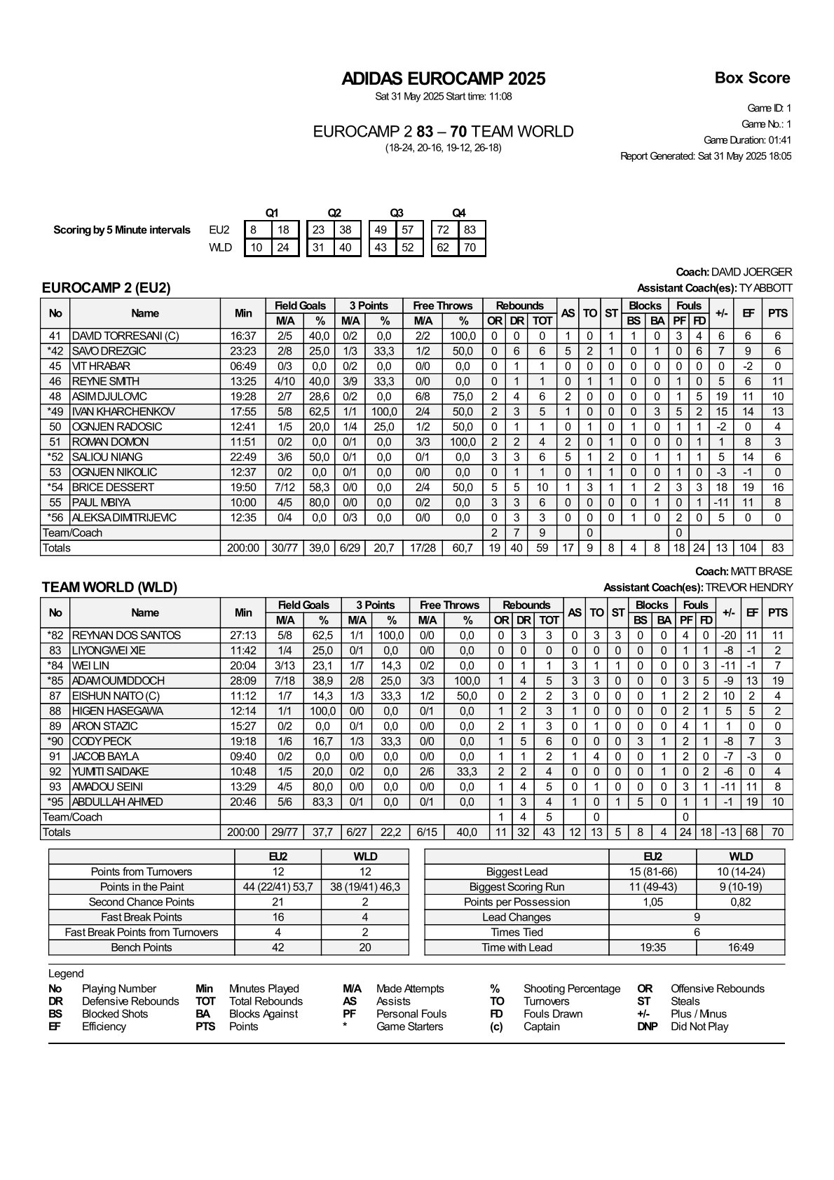 阿迪歐洲訓(xùn)練營(yíng)：林葳13中3得到7分3助 于米提4分4板 偰李永煒2分