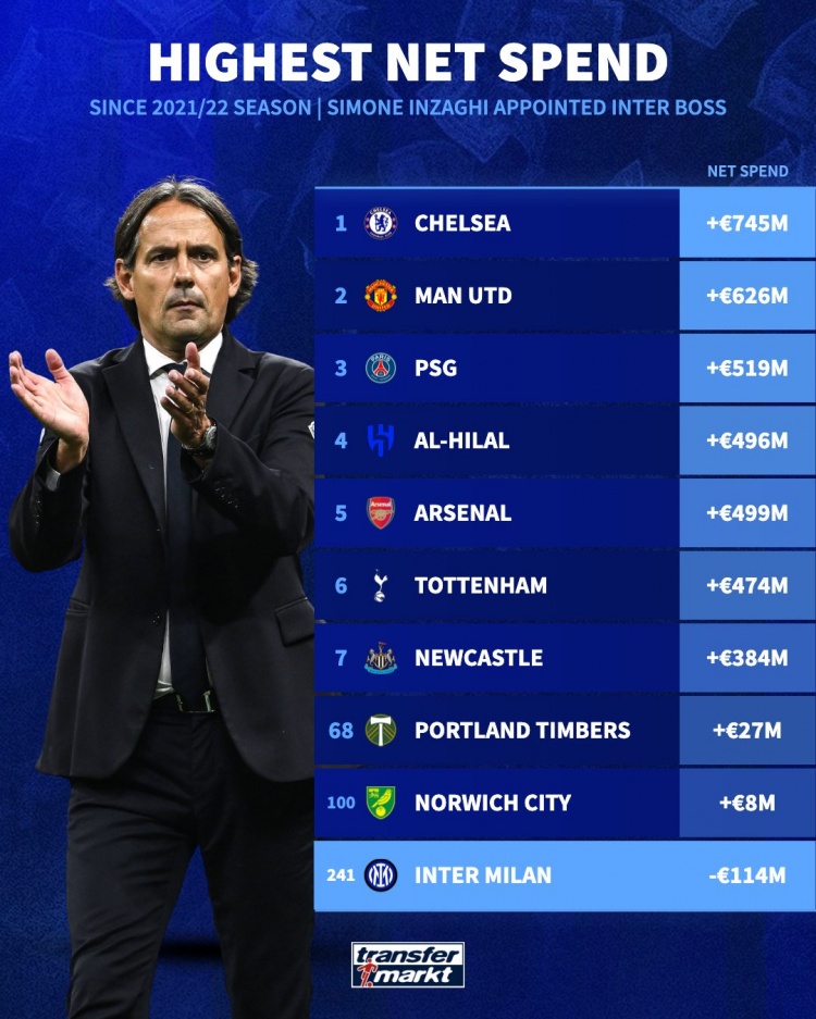 財力對比太懸殊！國米近4年轉(zhuǎn)會凈支出-1.14億歐，巴黎達5.19億歐