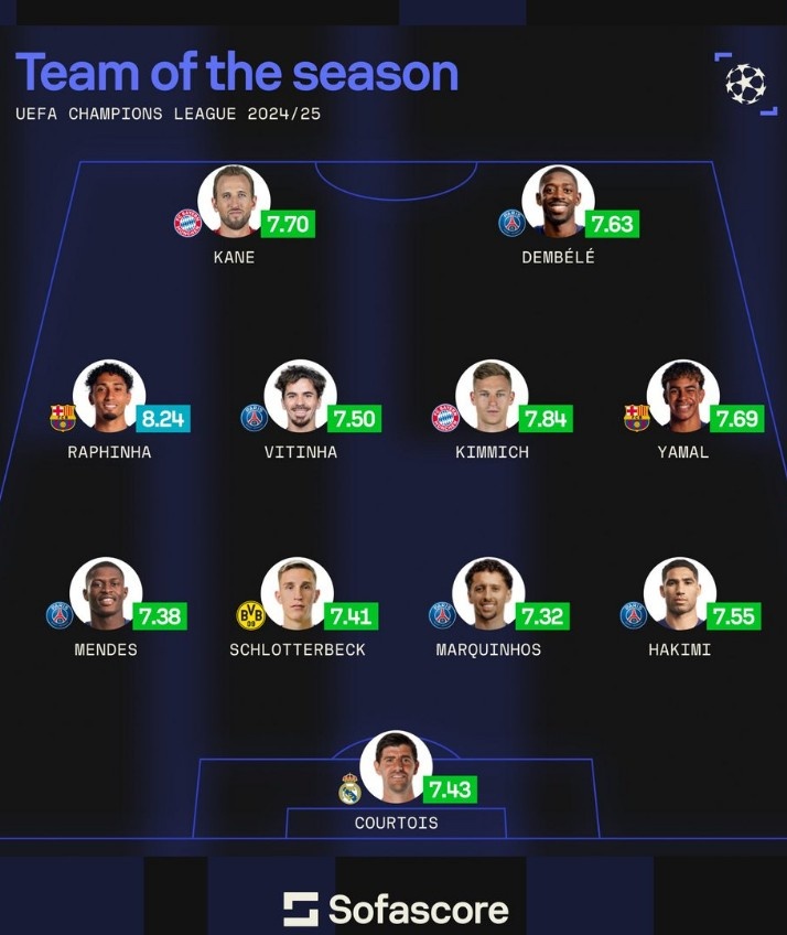 Sofa評本賽季歐冠最佳陣：登貝萊領銜巴黎5人，亞馬爾、凱恩在列