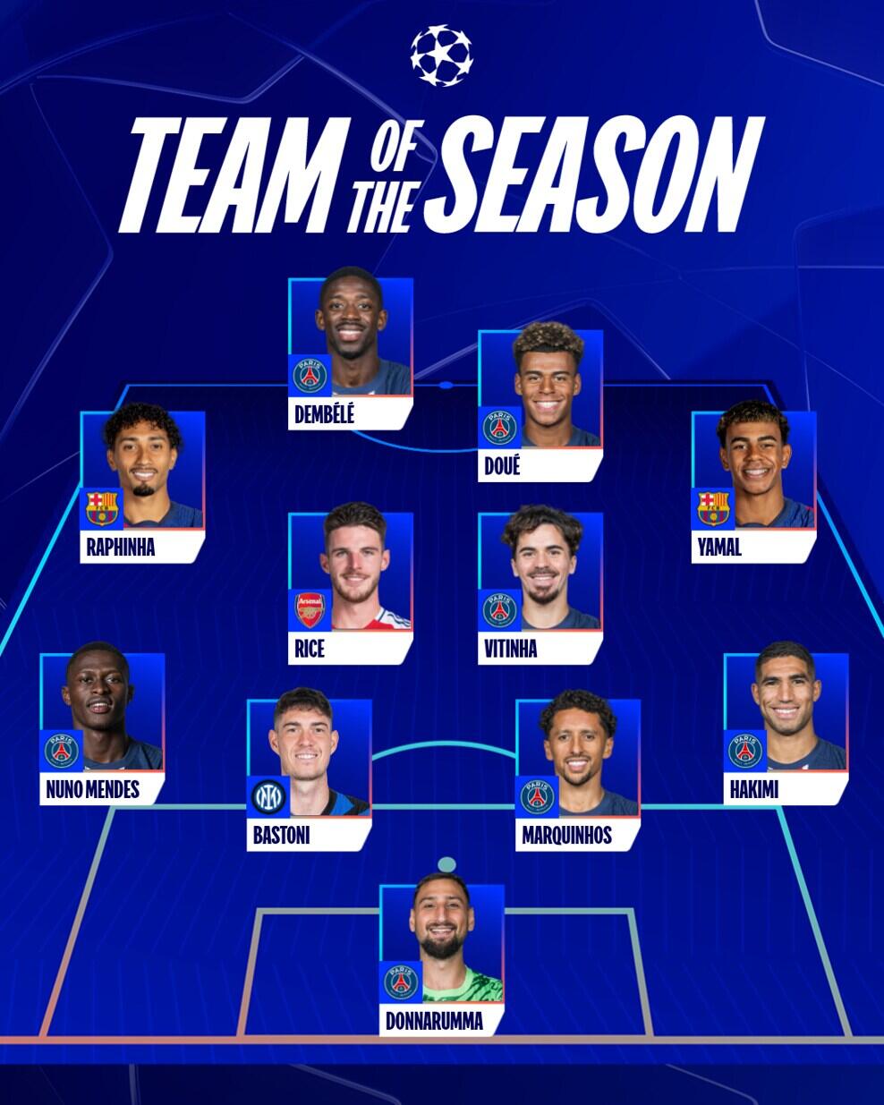 歐冠官方最佳陣容：登貝萊領(lǐng)銜巴黎7人，亞馬爾、拉菲、賴斯在列