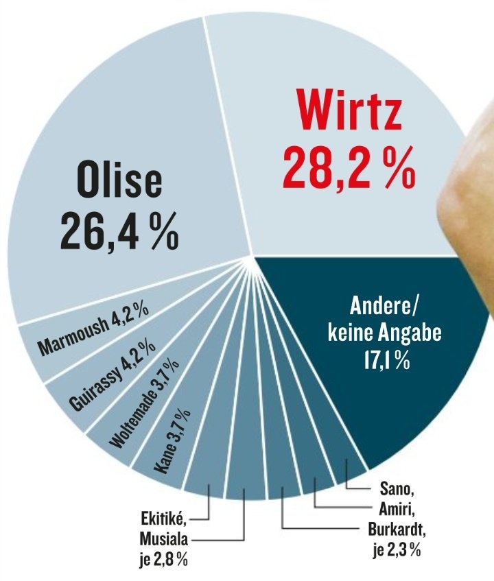 《踢球者》票選德甲賽季最佳球員：維爾茨28.2%，奧利塞第二
