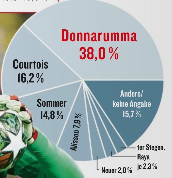 德甲球員選世界最佳門將，多納魯馬、庫爾圖瓦、索默分列前三