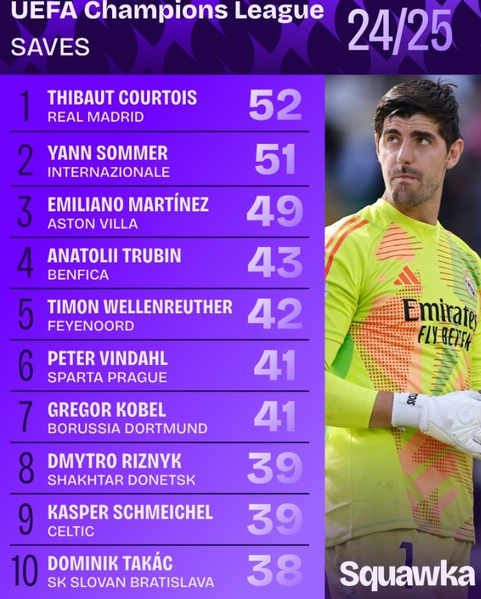 2024-25賽季歐冠撲救榜：庫爾圖瓦52次居首，索默51次位居次席
