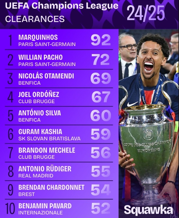 2024-25賽季歐冠解圍榜：馬爾基尼奧斯92次斷層領(lǐng)先，帕喬次之