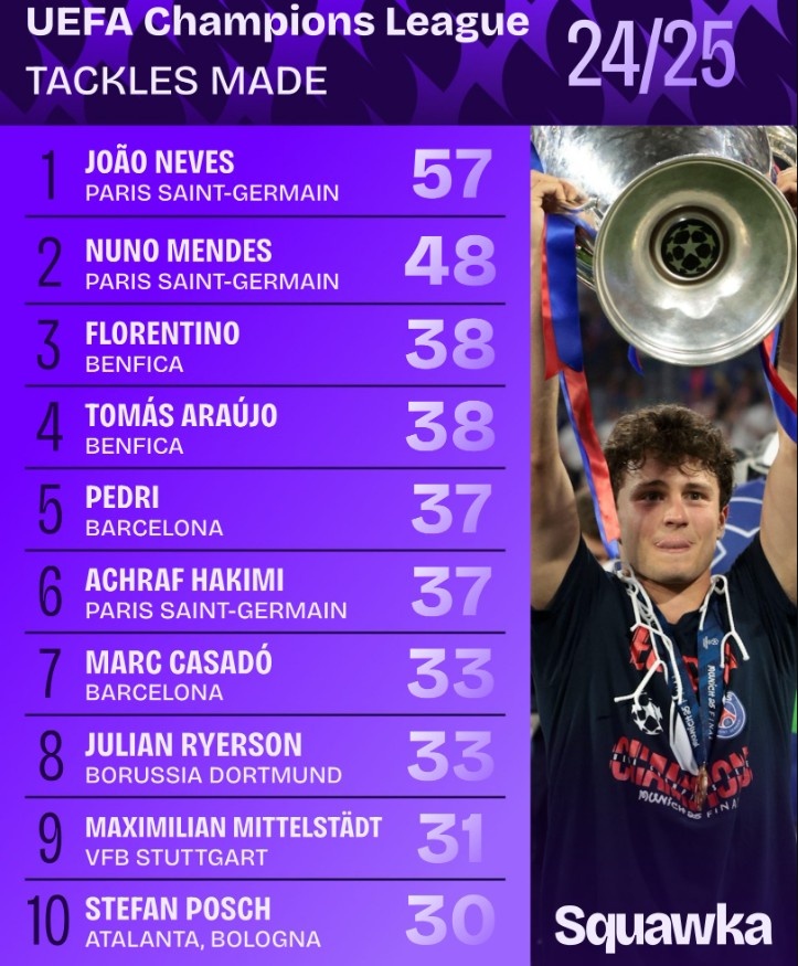 2024-25賽季歐冠鏟斷榜：若昂-內(nèi)維斯57次居首，努諾-門德斯次之