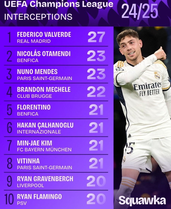 2024-25賽季歐冠攔截榜：巴爾韋德27次居首，奧塔門(mén)迪23次次之