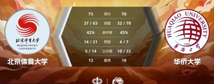 ??CUBAL-葉潤(rùn)峰19分 楊騰飛空砍22+7 華僑大學(xué)力克北體大