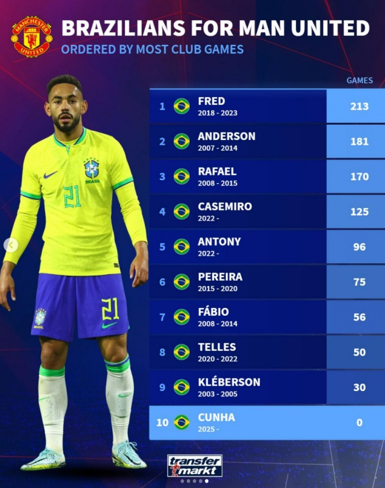 曼聯(lián)隊(duì)史巴西球員出場(chǎng)次數(shù)榜：弗雷德居首，安東尼、卡塞米羅在列