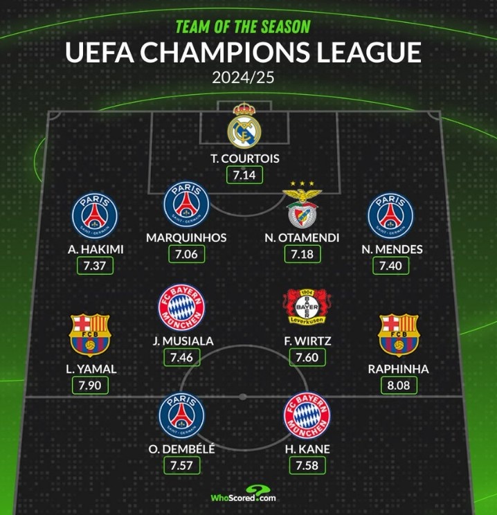 Whoscored評(píng)本賽季歐冠最佳陣：登貝萊領(lǐng)銜、亞馬爾、拉菲在列