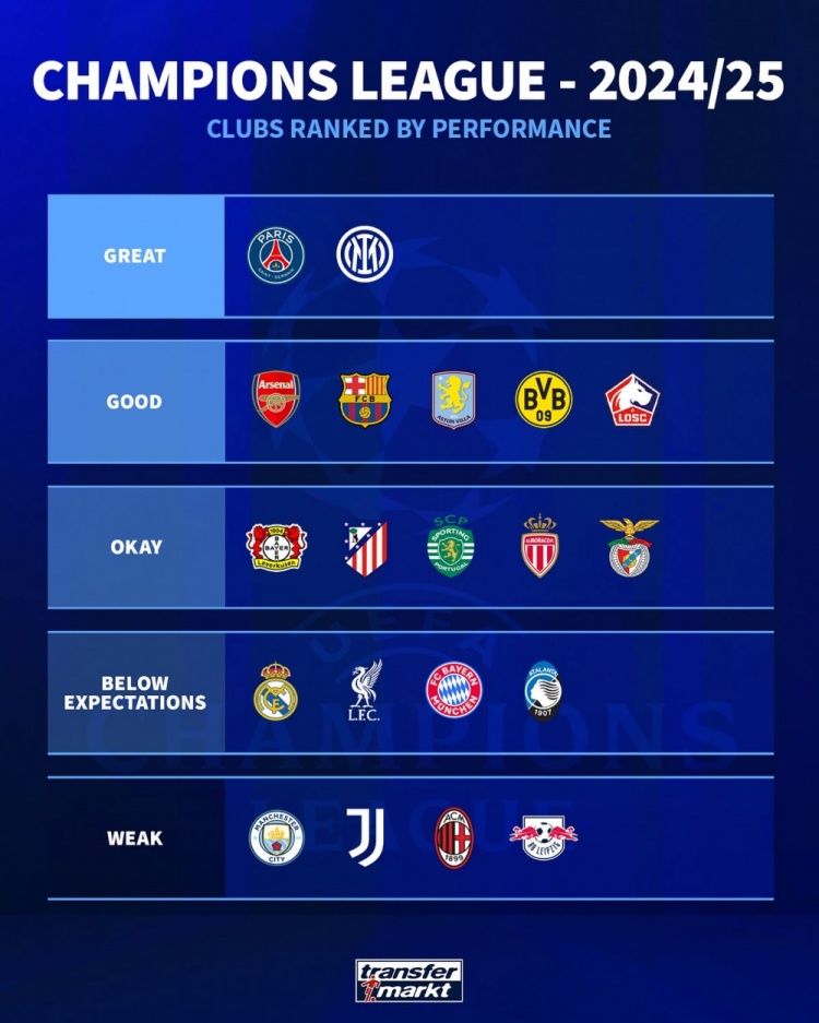 德轉(zhuǎn)評(píng)估歐冠表現(xiàn)：巴黎國(guó)米最佳、巴薩槍手優(yōu)秀、曼城尤文很差