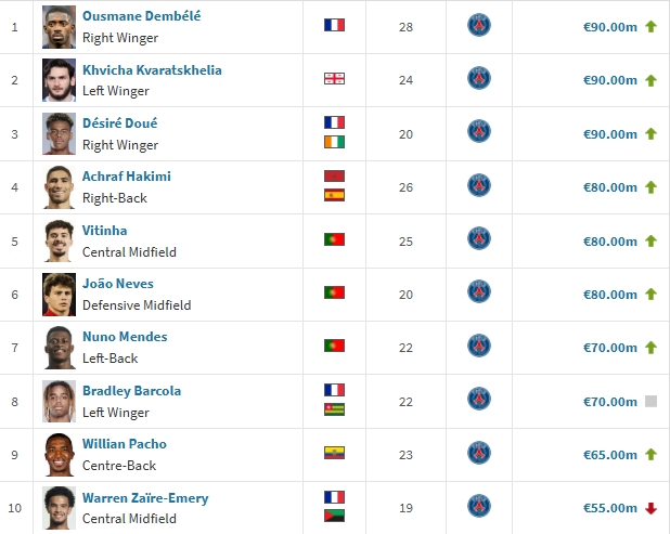 贏麻了??巴黎包攬法甲身價(jià)前十，無(wú)億元先生&三叉戟9000萬(wàn)領(lǐng)跑