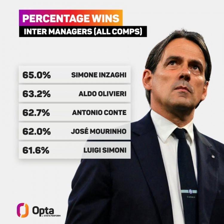 小因扎吉是國米各項賽事勝率最高的主帥，優(yōu)于孔蒂、穆里尼奧