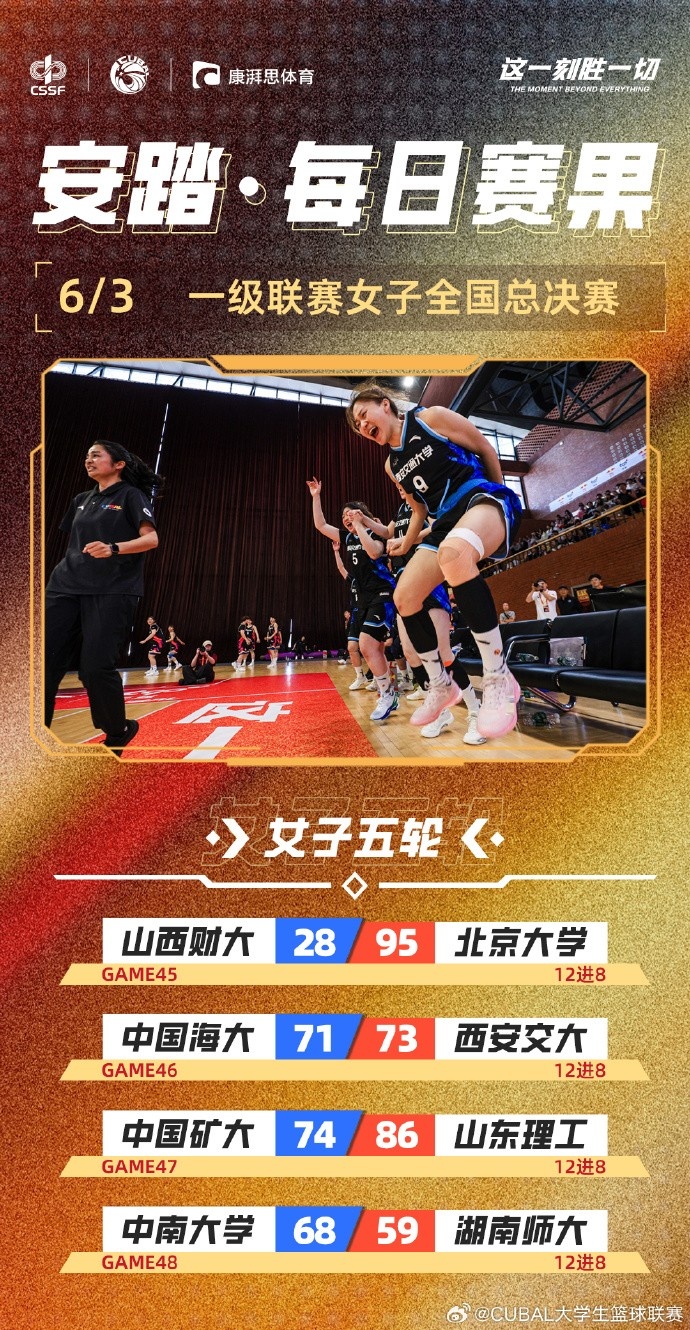 CUBAL全國(guó)大賽女子組：西安交大逆轉(zhuǎn)中國(guó)海大 山東理工勝中國(guó)礦大