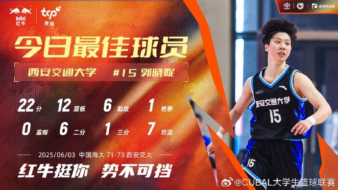 22分12板6助！CUBAL今日最佳球員：西安交大郭曉妮