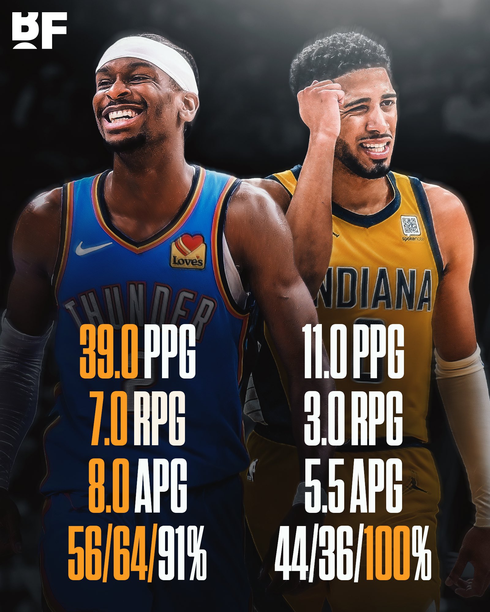 差距明顯啊??！SGA&哈利伯頓本賽季交手?jǐn)?shù)據(jù)對(duì)比：前者全面碾壓