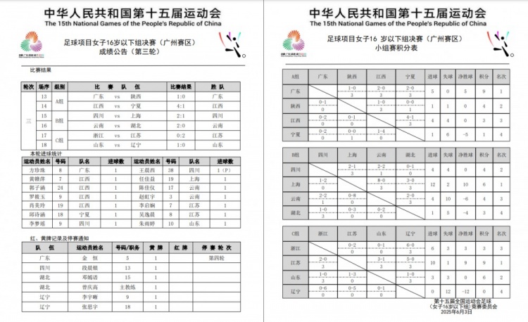 全運(yùn)會女足U16小組賽戰(zhàn)罷 廣東隊(duì)、上海隊(duì)、江蘇隊(duì)均小組頭名晉級