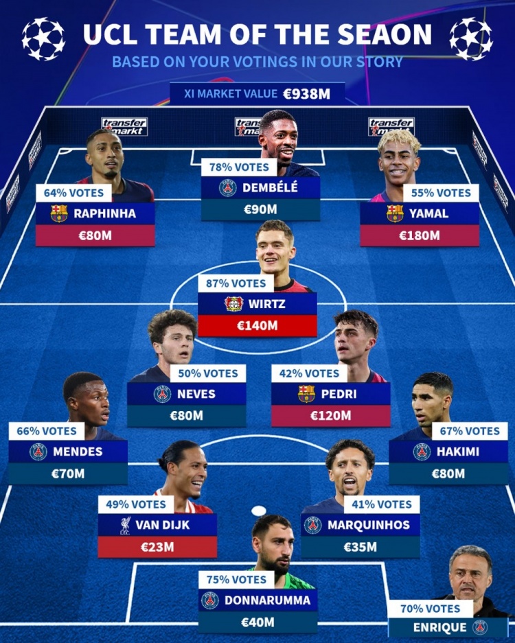 球迷票選歐冠最佳陣：登貝萊、亞馬爾、維爾茨在列，主帥恩里克