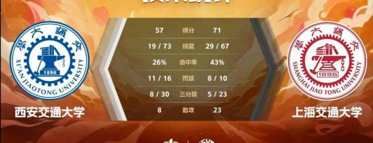 ??CUBAL-馬天雨23+13 郭曉妮空砍21+7 上海交大擊敗西安交大