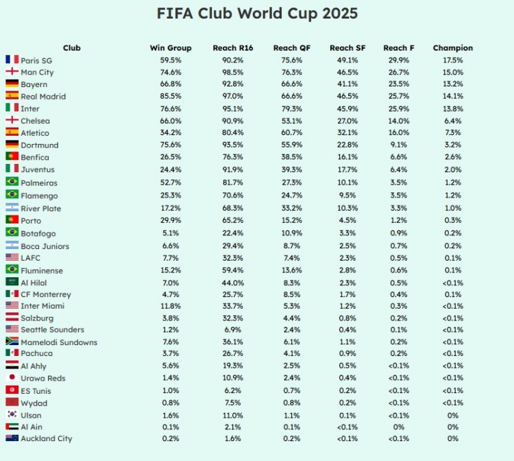 媒體預(yù)測(cè)世俱杯奪冠概率：巴黎17.5%最高，曼城15%&皇馬14.1%