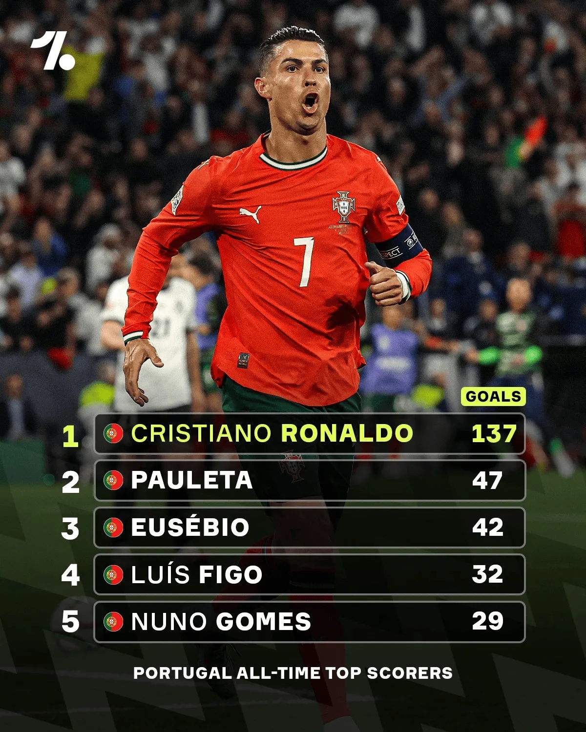 葡萄牙隊(duì)史射手榜：C羅137球斷層領(lǐng)先，保萊塔47球第二