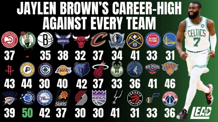 自吹一波??杰倫-布朗曬生涯面對各隊單場最高分 戰(zhàn)魔術(shù)50分登頂