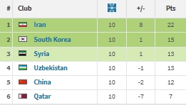 最可惜的一屆！17年世預(yù)賽，國(guó)足遭敘利亞絕平，痛失決定性3分