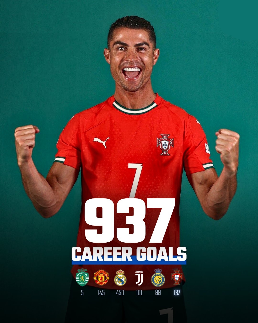 ??還差63球！C羅1000球大業(yè)已完成93.7%，按現(xiàn)效率有望42歲達(dá)成