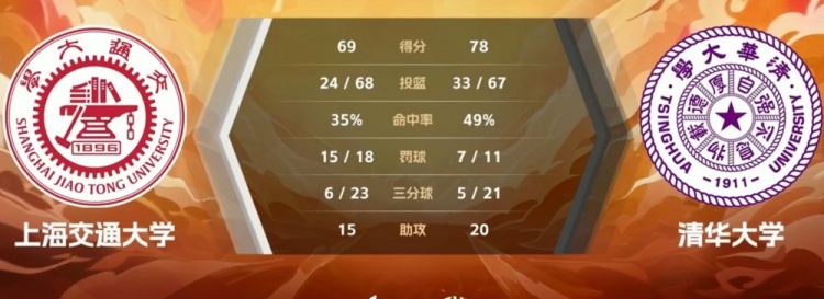 ??CUBAL女子全國賽-張濤22+9+7 清華大學力克上海交大進決賽